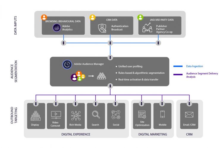 (Inner1)A Comprehensive Migration Guide – Adobe Audience Manager to Adobe Real-Time CDP